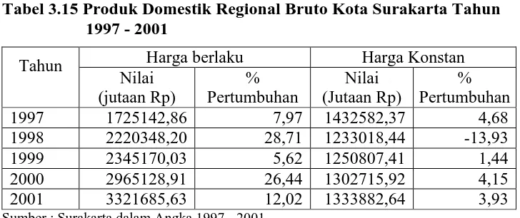 Tabel 3.14 Persentase  Pekerja  Menurut  Jam Kerja di Kota  Surakarta 1999 - 2001 