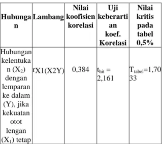 Tabel 8. Hasil Analisa Korelasi Parsial  Kelentukan (X 2 ) dengan jauhnya lemparan  ke dalam (Y)  Hubunga n  Lambang  Nilai  koofisien korelasi  Uji    keberartian  koef