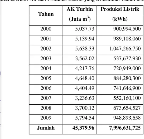 Tabel 3. Debit Air dan Produksi Listrik yang Dihasilkan Tahun 2000 – 2009  Tahun 