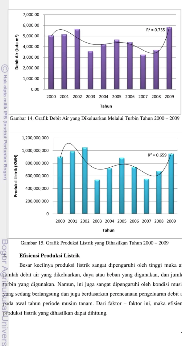 Gambar 15. Grafik Produksi Listrik yang Dihasilkan Tahun 2000 – 2009 