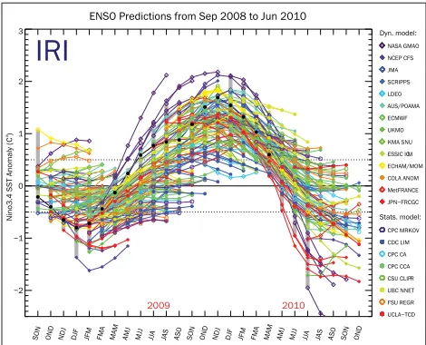 Figure 1. This chart shows predictions of tropical sea surface temperature associated with El Niño and La Niña events over a period of about two years, generated by various statistical (colored circles) and dynamical (colored diamonds) models, along with o
