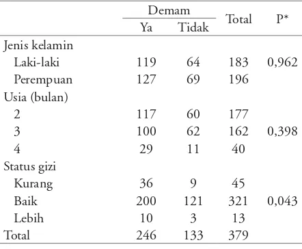 Tabel 4. Hubungan antara rerata suhu saat demam dengan pola ASI