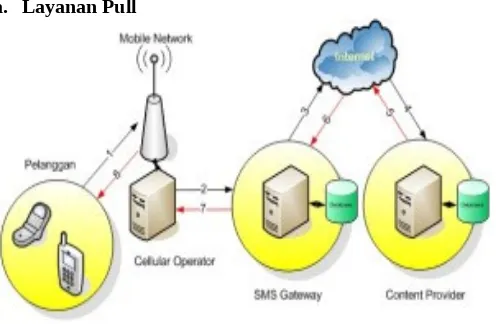 Gambar 4.3. SMS Gateway Layanan pull