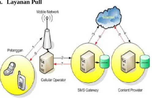 Gambar 4.3. SMS Gateway Layanan pull