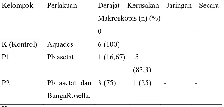Tabel 5.1. Tabel perbandingan derajat kerusakan hepar secara makroskopis 