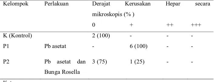 Tabel 5.2. Tabel perbandingan derajat kerusakan hati secara mikroskopis 