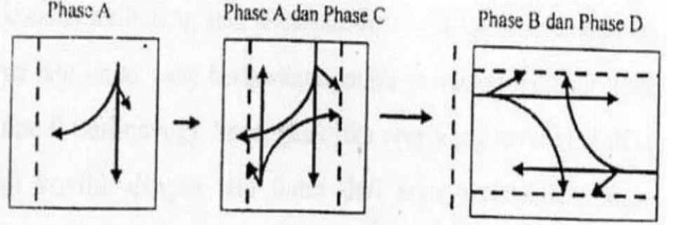Gambar 2.7 Pengaturan tiga phase dengan early start (Departemen PU,1997) 