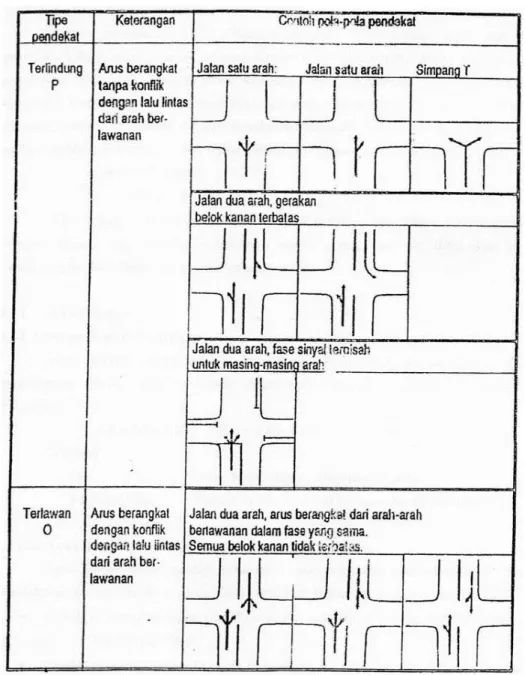 Gambar 2.10 Penentuan tipe pendekat (Departemen PU, 1997) 