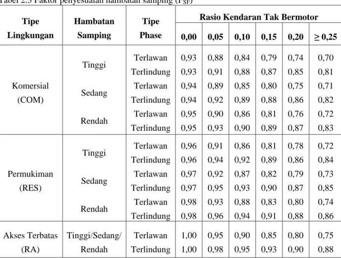 Tabel 2.3 Faktor penyesuaian hambatan samping (F SF ) 