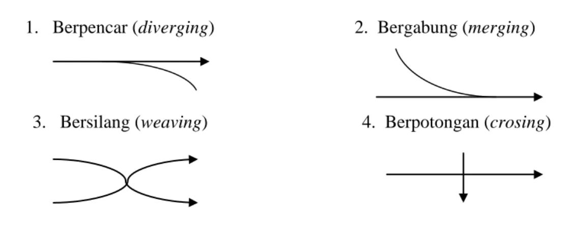 Gambar 2.1 Jenis–jenis pergerakan (Saodang, 2004) 