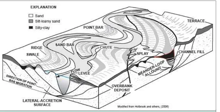Figure 2. A generalized cross-section of the pre-regulation Missouri River. The low of sediment and water forms river structures such as sandbars and islands