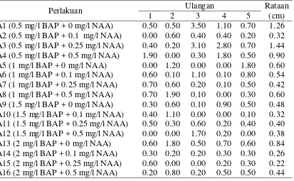 Tabel 3. Panjang tunas (cm) dalam media WPM + konsentrasi BAP dan NAA dari eksplan nodus 6 minggu setelah pengkulturan 