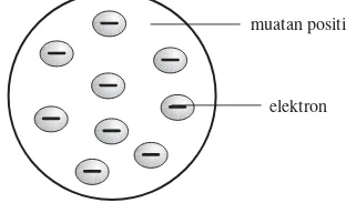 Gambar 8.1 Model atom J.J. Thomson