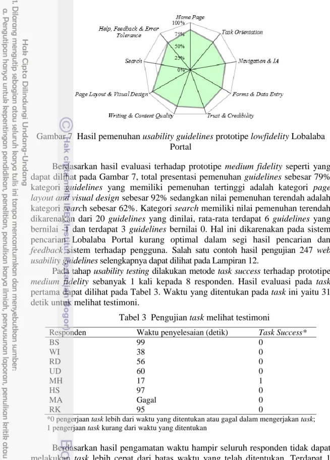 Gambar 7  Hasil pemenuhan usability guidelines prototipe lowfidelity Lobalaba  Portal 