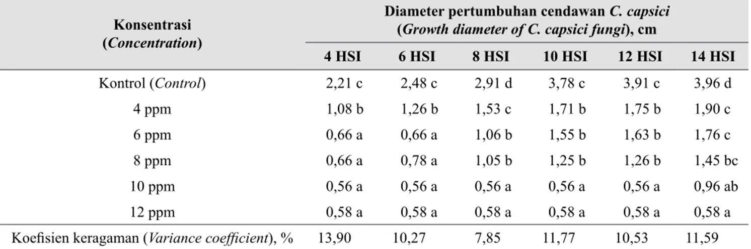 Tabel 1. Kandungan curcuminoids dari ekstrak rimpang C. aeruginosa berdasarkan hasil analisis HPLC  (Curcuminoids containing from C