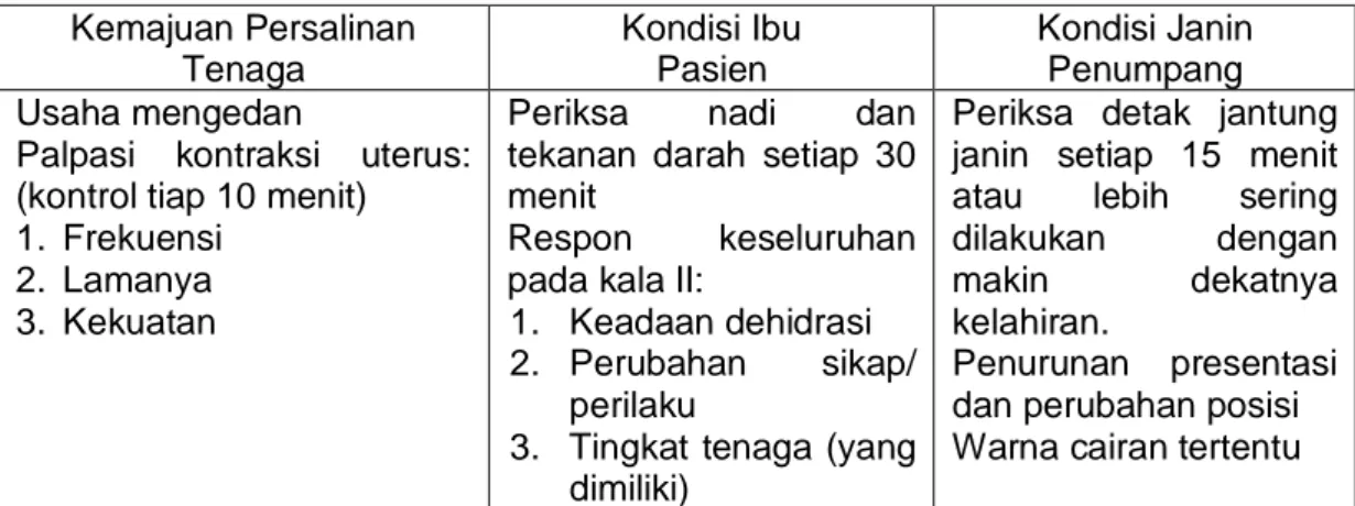Tabel 2.3 Penilaian Klinis Pada Kala II  Kemajuan Persalinan  Tenaga  Kondisi Ibu Pasien  Kondisi Janin Penumpang  Usaha mengedan 
