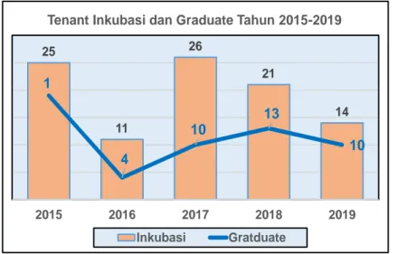 Gambar 1.13. Daftar Tenant Inkubasi dan Graduate tahun 2015 – 2019    