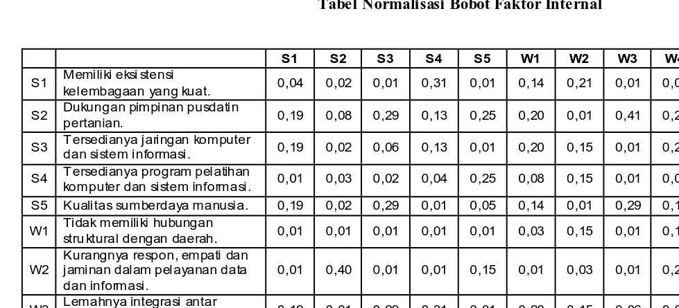 Tabel Normalisasi Bobot Faktor Internal 