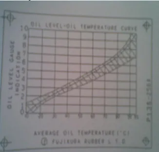 Grafik hubungan antara level minyak  dengan  temperatur  minyak  dapat  dilihat  di  bawah  ini