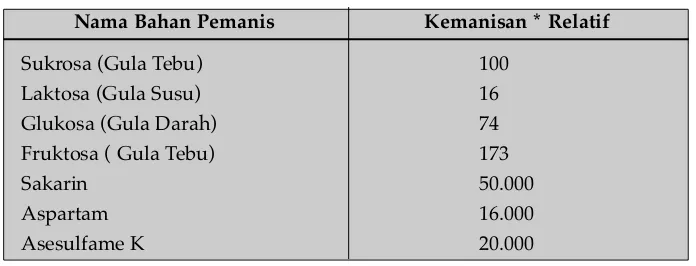 Tabel 9.5.  Tingkat Kemanisan Relatif Dari Berbagai Bahan Pemanis