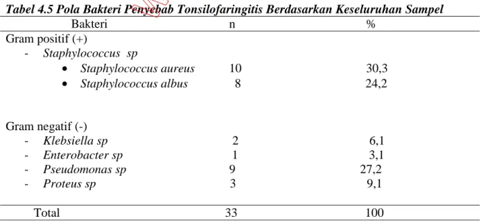 Tabel 4.3 Hasil Uji Katalase dan Uji Koagulase untuk Gram Positif (+)              Uji katalase                                           n                                     bakteri                      +                                                 1