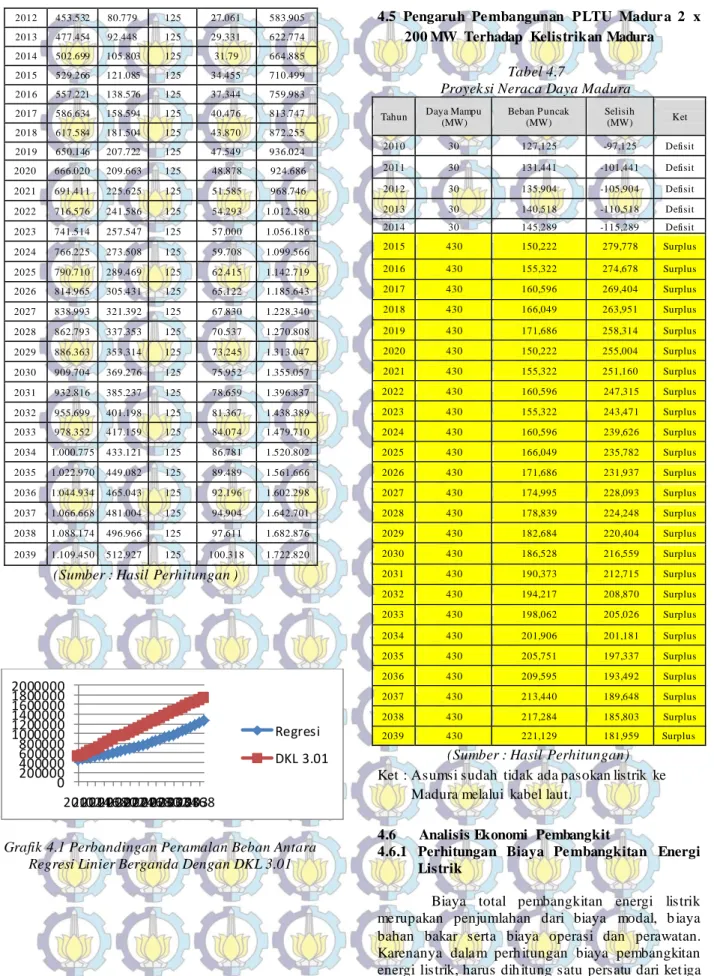 Grafik  4.1 Perbandingan Peramalan Beban Antara  Regresi Linier Berganda Dengan DKL 3.01 