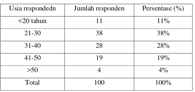 Tabel 4.1 Responden Berdasarkan Usia 