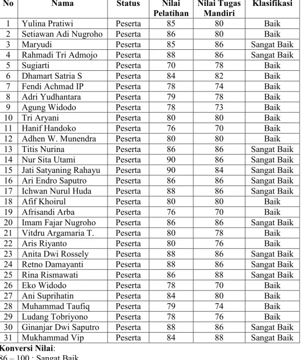 Tabel 2. Daftar Nilai Pelatihan  