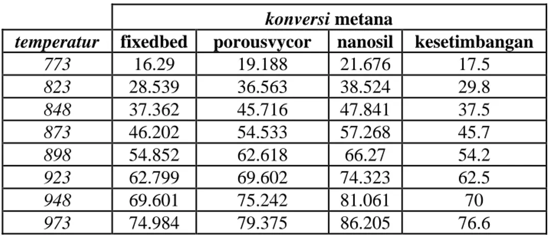 Tabel IV.5 Pengaruh temperatur terhadap konversi metana 