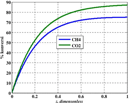 Gambar IV.4 Konversi metana dan kardondioksida 