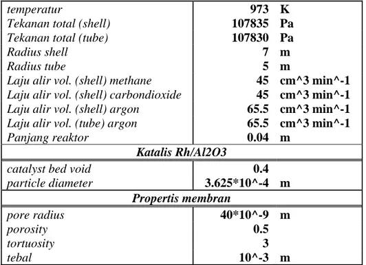 Tabel IV.2 Variabel model reaktor Porous Vycor 