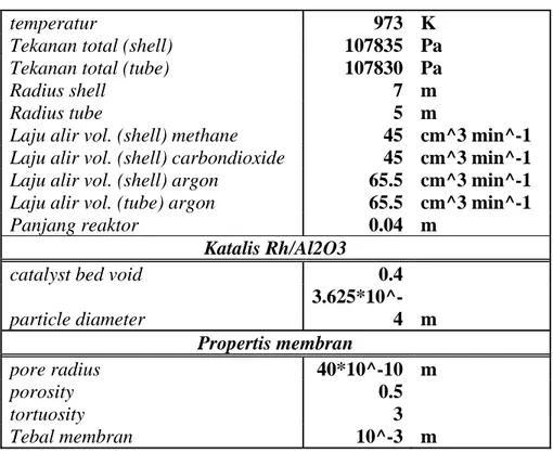 Tabel IV.3 Variabel reaktor membran Nanosil  
