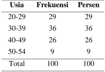 Tabel 5.1 Distribusi frekuensi karakteristik responden berdasarkan usia  