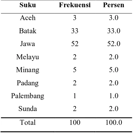 Tabel 5.3 Distribusi frekuensi karakteristik responden berdasarkan agama 