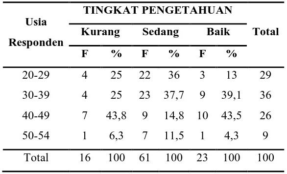 Tabel 5.8 Distribusi frekuensi tingkat Pengetahuan berdasarkan usia 