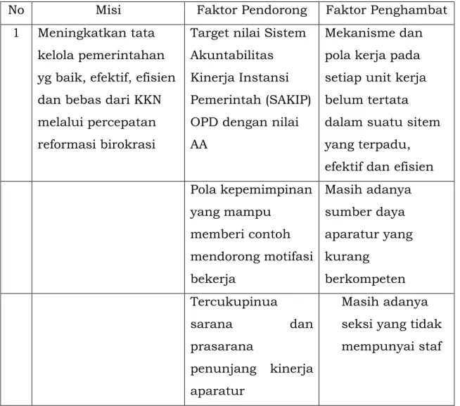 Tabel 3.2.1 Faktor Pendorong dan Penghambat Pelayanan Kecamatan  Srandakan terhadap Pencapaian Visi dan Misi Bupati dan Wakil Bupati 