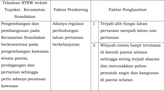 Tabel 3.5 Faktor Pendorong dan Penghambat Pelayanan Kecamatan  Srandakan, ditinjau dari Implikasi RTRW 