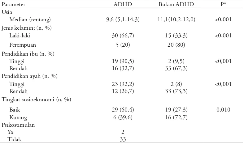Tabel 2. Hubungan deﬁsiensi besi dengan kejadian ADHD