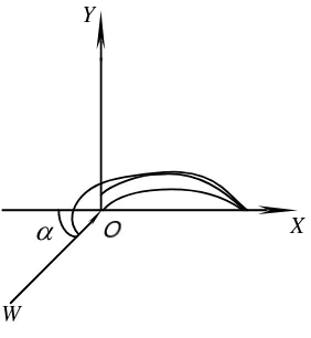 Figure 4. Lift Coefficient of Blade  