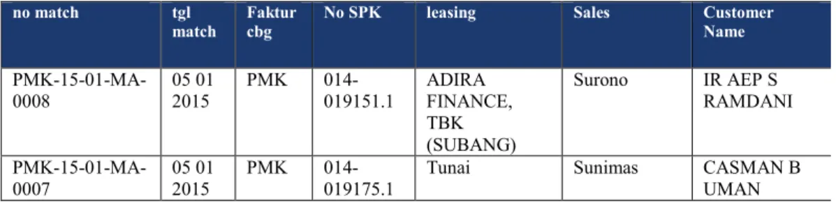 Tabel 3.1 Data Penjualan Motor Periode 2015 