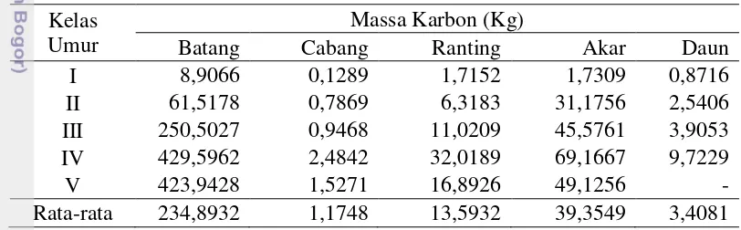 Tabel 11 Massa karbon pohon jati pada tiap kelas umur 