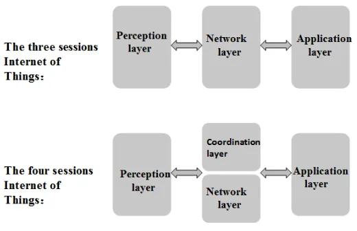 Figure 1. Comparison of The three and four sessions Internet of Things 