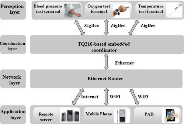 Figure 2. Family health monitoring system design 