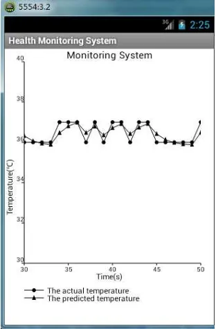 Figure 3. Alarm appeared when temperature fluctuates with human intervention 