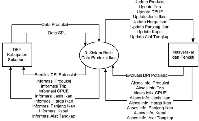 Figure 2. Fish production database system. 
