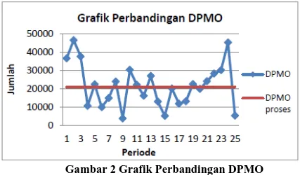 Gambar 2 Grafik Perbandingan DPMO 
