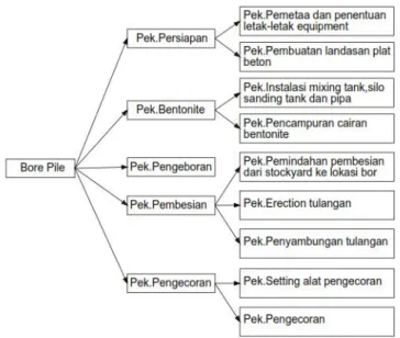 Gambar V.6 Breakdown Pekerjaan Bore Pile