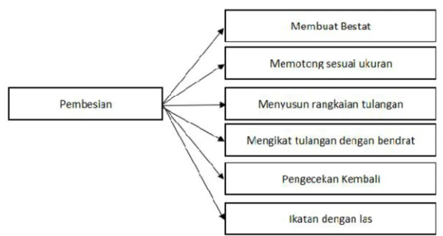 Gambar V.4 Breakdown Pekerjaan Pembesian