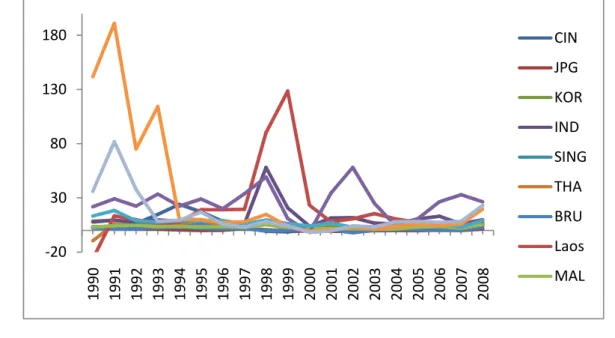 Grafik 3. Laju Inflasi Negara ASEAN+3 