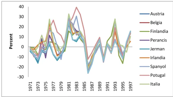 Grafik 1. Laju Fluktuasi Nilai Tukar Mata Uang Negara-negara Eropa  terhadap USD 1971-1997 